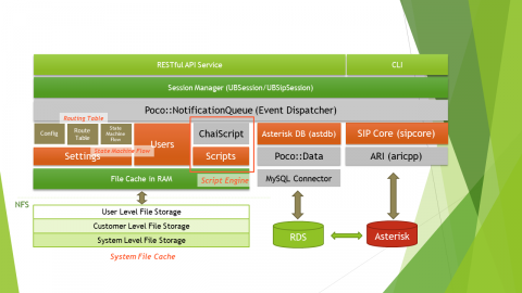 DL Studio - 使用Asterisk作為VOIP服務核心的設計