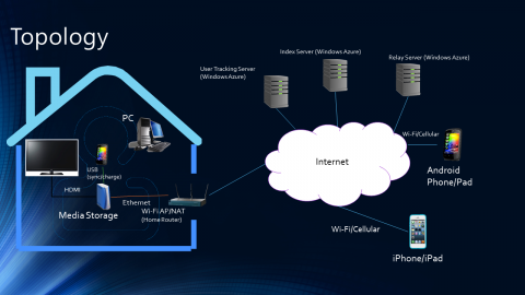 DL Studio - P2P實際應用的一個網路架構案例