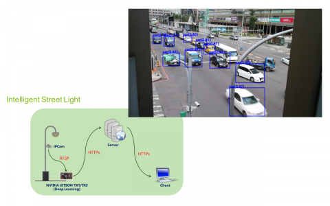 DL Studio - 使用nVidia DetectNet + JETSON TX1應用於智慧路燈例子