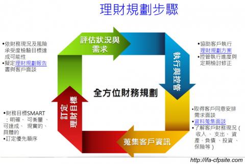 明智理財網IFA顧問團隊 - 財務規劃的流程是先了解客戶的財務現況及需求, 再為他們提供收支管理、保險、投資、稅務、信託等等服務, 金融工具只是為了完成客戶財務目標的工具, 因此財務顧問不是為了推銷產品做銷售, 而是為客戶提供完整的財務規劃