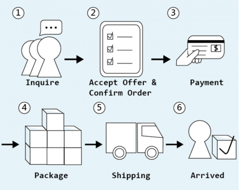 vivian - 下單流程設計