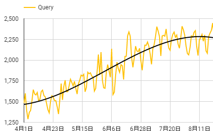 Tedrew - 搜尋成效專案：報表分析與追蹤