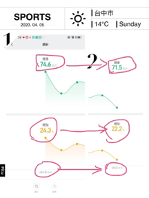 Neo1對1健身工作室 @西屯逢甲｜講師級教練授課 - 極致模式：學員男/32歲，10天減重3.1公斤、體脂率下降2.1%。
