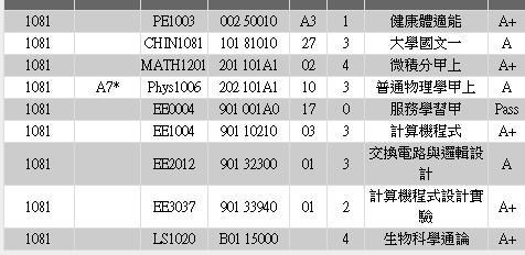 詹景翔 - 台大電機系必修課程皆能取得前段成績