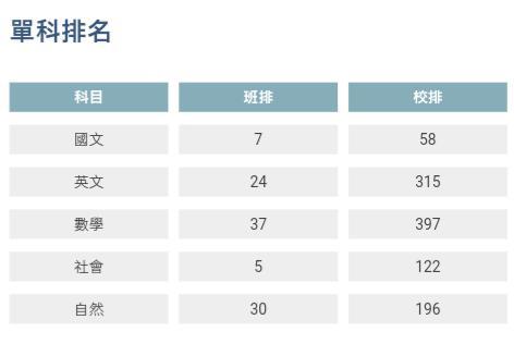 小伊 - 高中成績 國文社會尚可 數理不好不方便教授