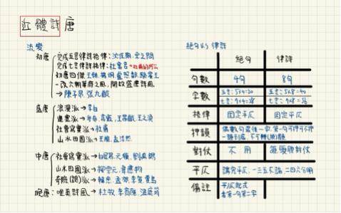 廖瑞儀 - 國學筆記