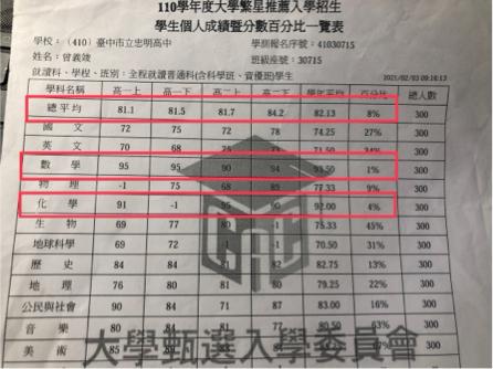 曾義竣 - 高中畢業成績8%  數學1% 化學4%