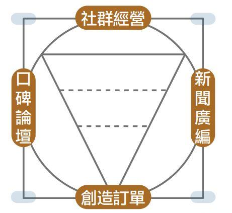生洋整合行銷 顧問GARY - 內容經營
