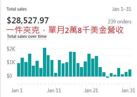 鄭先生 - 一件夾克，用FB廣告行銷；單月創下2萬8千美金業績，要不是因為賣到缺貨，營收還會更高。