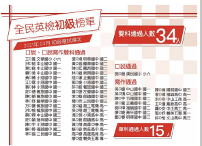 Grace Tin - 指導過的學生通過初級考試,並登上補習班
榜單