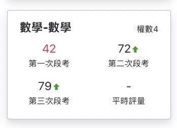 黃子平 - 國二學生，一開始發現基礎觀念較弱，從國一的基礎內容從頭再從帶起，並配合進度的課程內容，分數有顯著的提升。