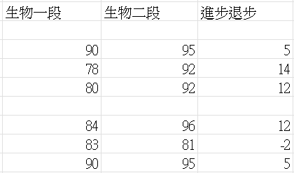 陳俊曜 - 因為個資問題無法提供姓名，這裡只能提供期中檢討時的統計給家長作為參考，左為一段，右為二段