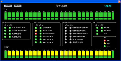 奇伶資訊 - 台北市捷運月台門監控系統
