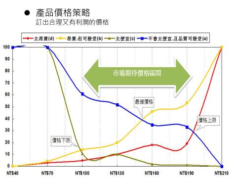 JR傑森行銷顧問暨市場研究 - 定價策略