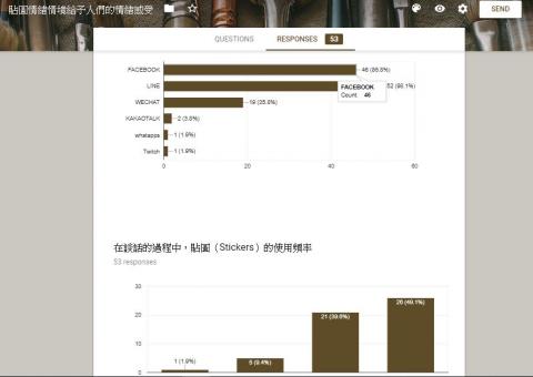 林堂智 - 這是有關貼圖情緒情境給予人們情緒感受的量表問卷。
所看到的部分，主要是先收集填答者日常的貼圖使用率。