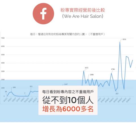 Nick的個人工作室 - 【行銷企劃】
Facebook粉專實際操作前後
粉專相關內容（包含用戶留言）
從原本不到10個人觀看
增長為6000多名觀看