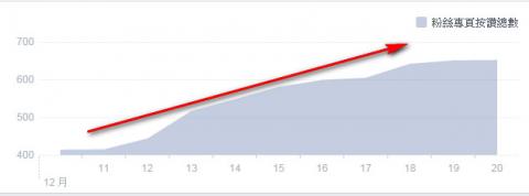 驅動未來行銷工作室 - FB粉絲頁增長人數 驅動未來行銷工作室 - FB粉絲頁增長人數