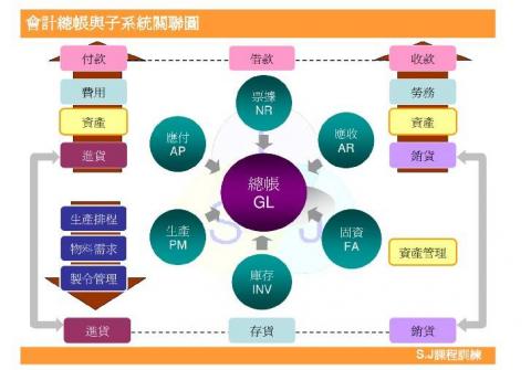 藍小姐 - 以簡單易懂的方式，介紹一般ERP 系統與會計總帳之間的關係