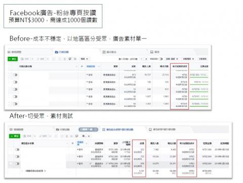 Rex Chen - FB粉絲專頁按讚廣告操作
預算NT$3,000，累積讚數突破1,000。單次按讚成本約NT3