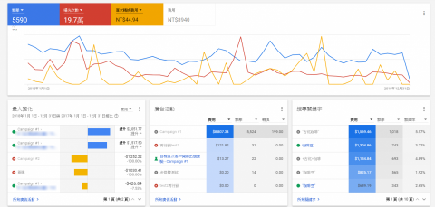 吳宗孟 - 小額投放Google關鍵字廣告、優化