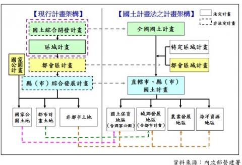 林文勤 - 現行及未來土地及空間計畫架構