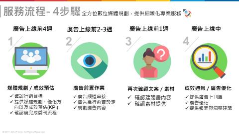 小溫暖行銷-Waiting - 我們的服務內容分為四大部分,可區分為廣告前、中、後期。 小溫暖行銷-Waiting - 我們的服務內容分為四大部分,可區分為廣告前、中、後期。