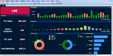 整數工作室 - Qlik 範例(餐影業)：
能從儀表板直接追蹤當日、當月、當季營收、來客等數據，也能追蹤新舊客來客數、熱銷品項等。
**此處為參考範例，相關指標、KPI、模板都能夠案需客製。