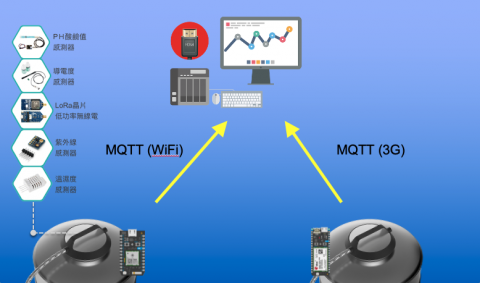 Jarvis Chung - IoT Water Solution