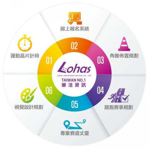 樂活資訊服務股份有限公司 - https://lohasnet.tw/service.php