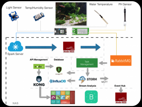 Jarvis Chung - IoT Water Solution