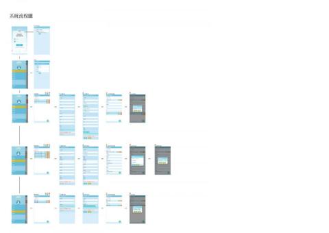 珝芯設計工作室 - 系統流程圖