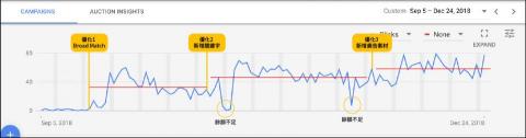 林慧君 - 【Google 關鍵字廣告】釐清客人需求後，提供關鍵字廣告規劃書並操作，2天觀察成效1次；10天後透過成效資料分析，並提供優化建議，以此類推