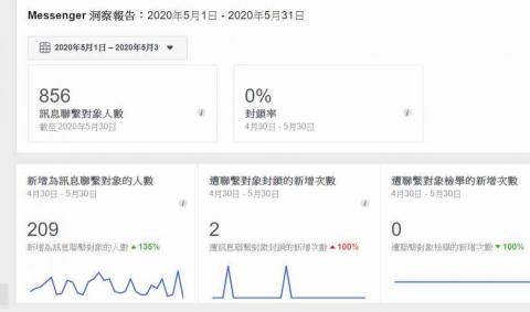 莉娜 - 預算35000的Fb廣告代操！