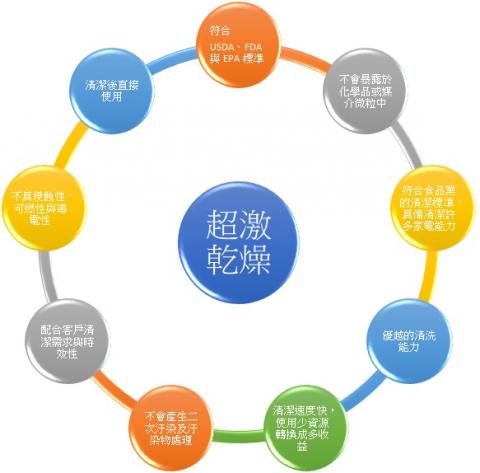 Super Dry Ice Energy - 超激乾燥 - 我們的優勢