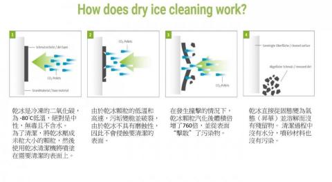 Super Dry Ice Energy - 超激乾燥 - 我們工作原理與原料