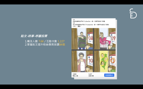 Sideside整合行銷工作室 - 貼文-時事-呼籲投票
1.觸及人數 7.6K / 互動次數 1,227
2.單篇貼文提升粉絲專頁按讚84個