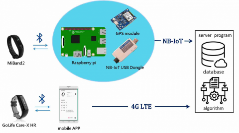 Leo&rsquo;s Software Workshop - 無線通訊與嵌入式系統
