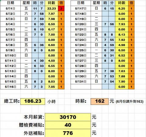 行政助理 王小姐 - 每月薪水計算