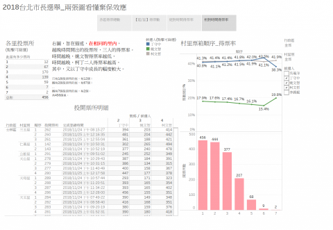 珵式馬大數據科技股份有限公司(原張小馬個人工作室) - 2018「台北市長選舉」一張圖看懂棄保效應