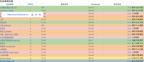 woody - 公益關鍵字分析彙整分析相關群眾興趣分析