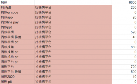 woody - 公益關鍵字分析彙整分析