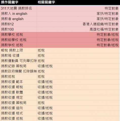 woody - 公益關鍵字分析彙整分析