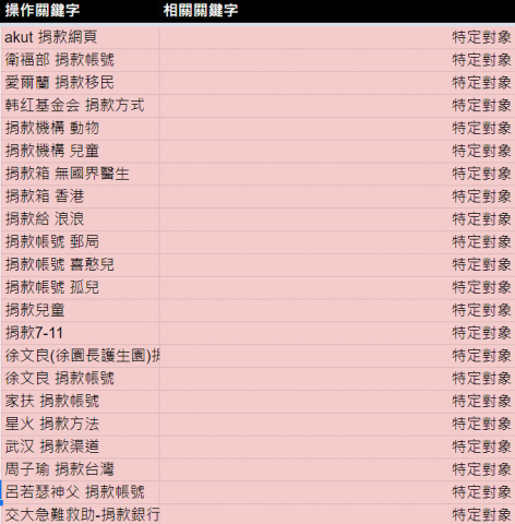woody - 公益關鍵字分析彙整分析