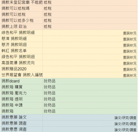 woody - 公益關鍵字分析彙整分析
