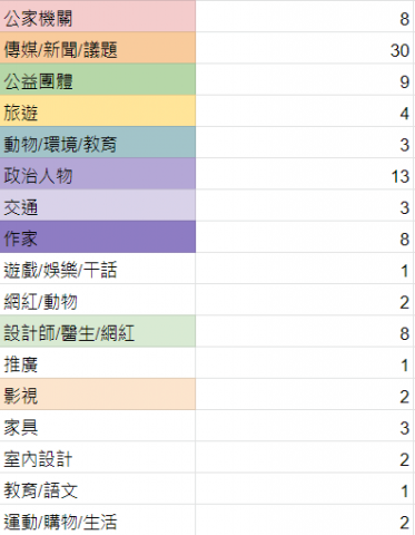 woody - 公益關鍵字分析彙整分析相關群眾興趣分析