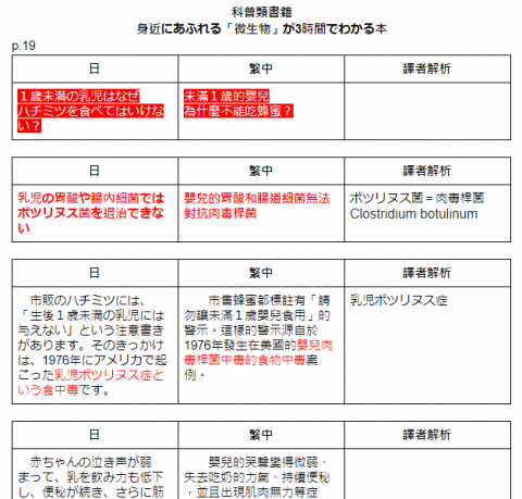 BeeSHY - 科普書籍翻譯作品集節錄
（非官方出版）