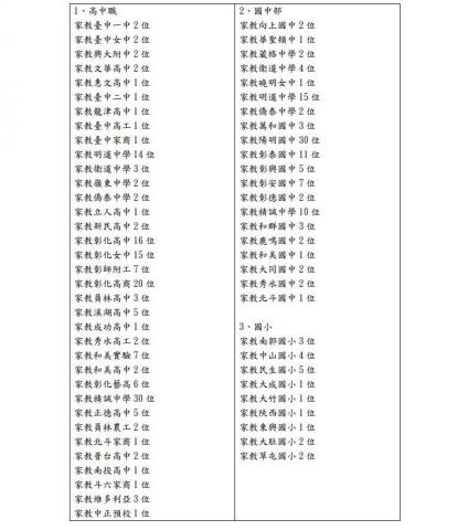 超新星揚勝家教班(專職國高中升學全科家教) - 家教經驗百位以上