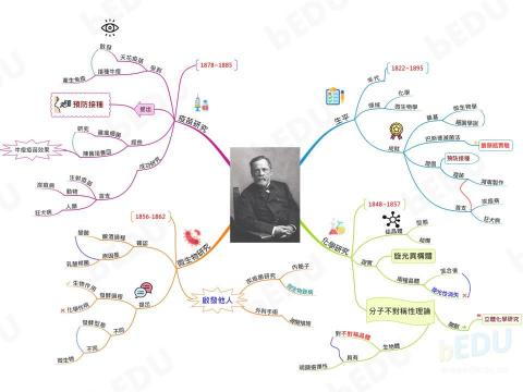 Brilliant EDU (bEDU) - 心智圖軟體AYOA：人物介紹-巴斯德