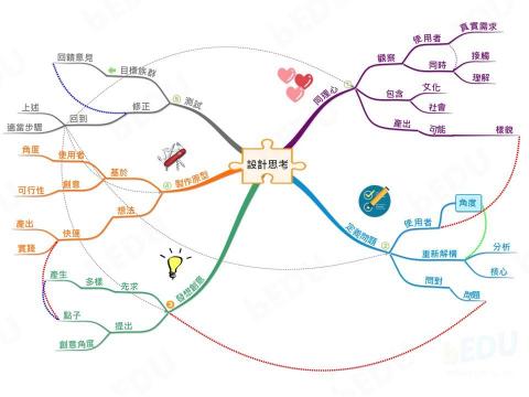 Brilliant EDU (bEDU) - 心智圖軟體iMindMap：設計思考