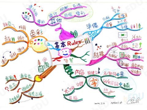Brilliant EDU (bEDU) - 紙筆手繪：心智圖法基本規則